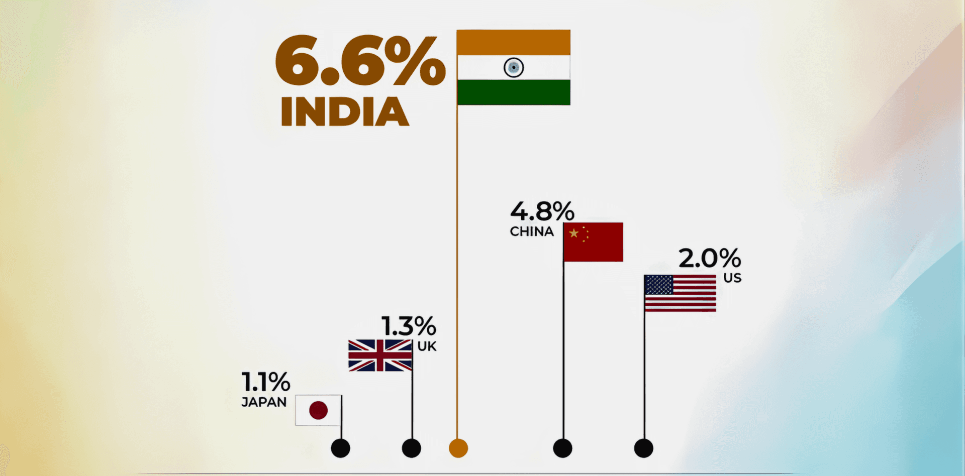 India GDP growth 2025