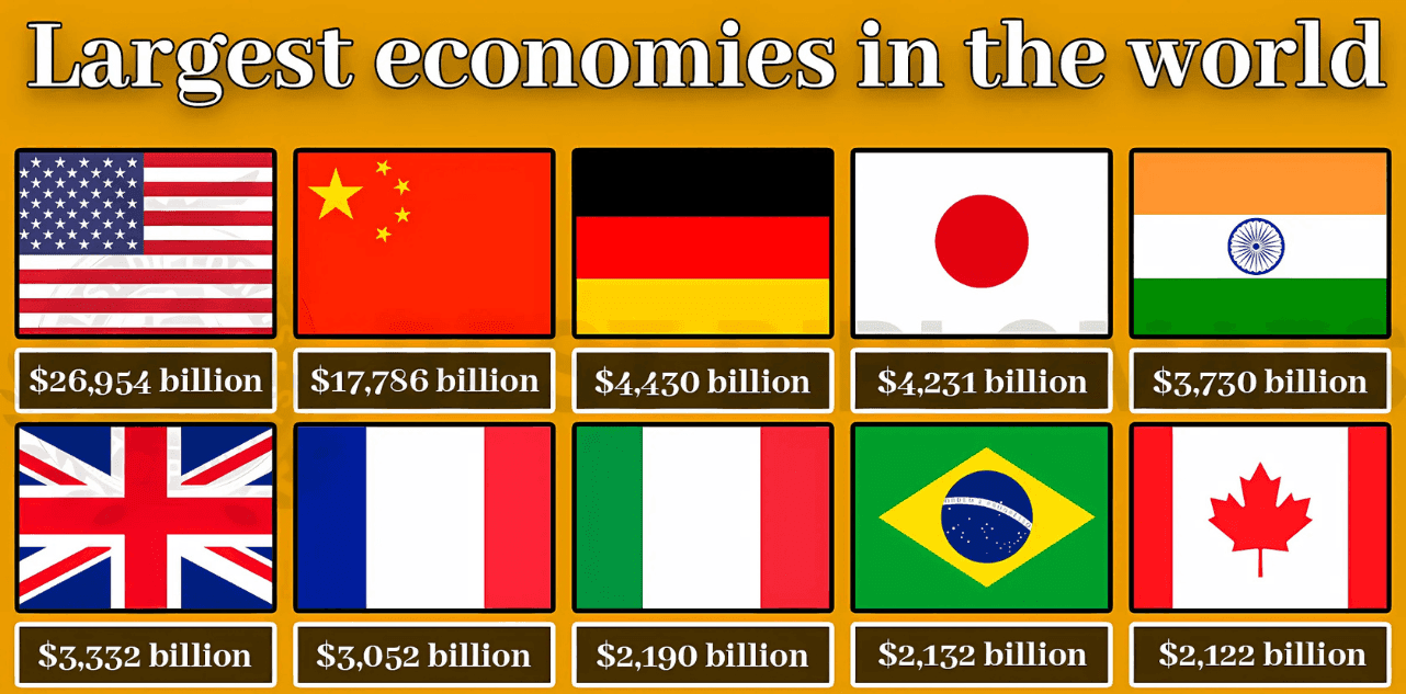 Top 10 Largest Economies